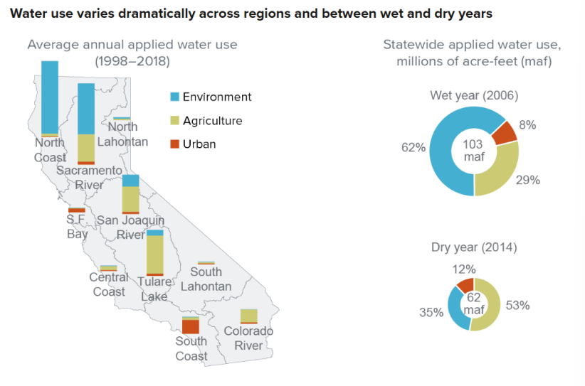 <p>Describe several basic concepts of drought</p><p>Describe the severity of California’s recent drought and how freshwater is primarily used within the state</p>