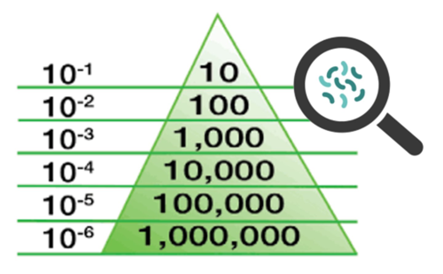 <p>the probability of a viable (live) microorganism being present on a device after sterilization</p>