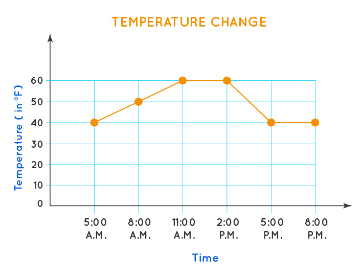 <p>A type of chart that displays information as a series of data points connected by straight line segments, typically used to show trends over time. </p>