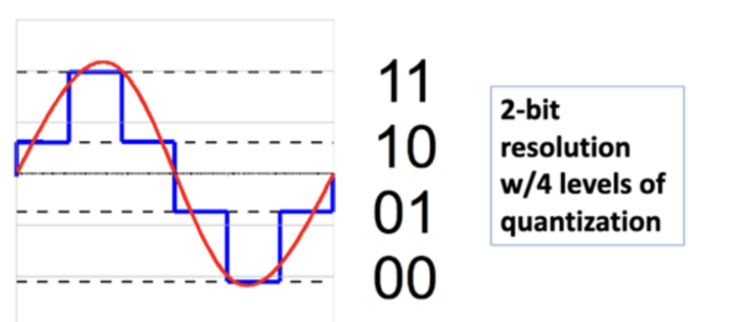 <p>4 levels of quantization</p>