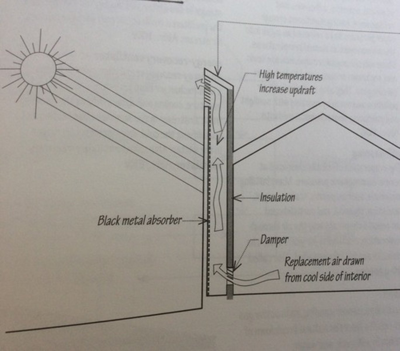 <p>a method for improving the natural ventilation of buildings, consisting of a vertical shaft in which air heated by solar energy rises by convection, pulling in cooler air at the base of the chimney from underground or via heat-exchange tubes; also called "thermal chimney"</p>