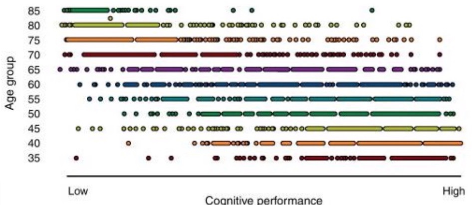 <p>In addition to mean age trends - important variations within age groups. Wide individual differences within age groups and distribution overlap.</p>