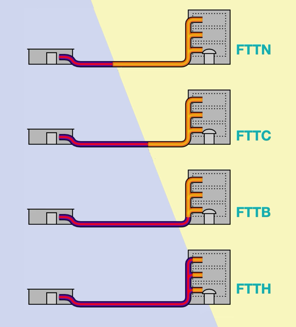 <ul><li><p><strong>Highest speed and reliability</strong></p><ul><li><p>FTTH</p></li><li><p>FTTB</p></li></ul></li><li><p><strong>Slower but faster than entirely copper-based networks </strong></p><ul><li><p>FTTC</p></li><li><p>FTTN</p></li></ul></li></ul><p></p><p>**** Marketers may use the term “fiber” for even slower connections like FTTC or FTTN, so understanding the specific type is important for choosing the best connection</p><p></p>