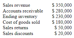Given the information in the table below, what is the company’s gross profit?

A. $280,000

B. $170,000

C. $50,000

D. $100,000

E. $240,000