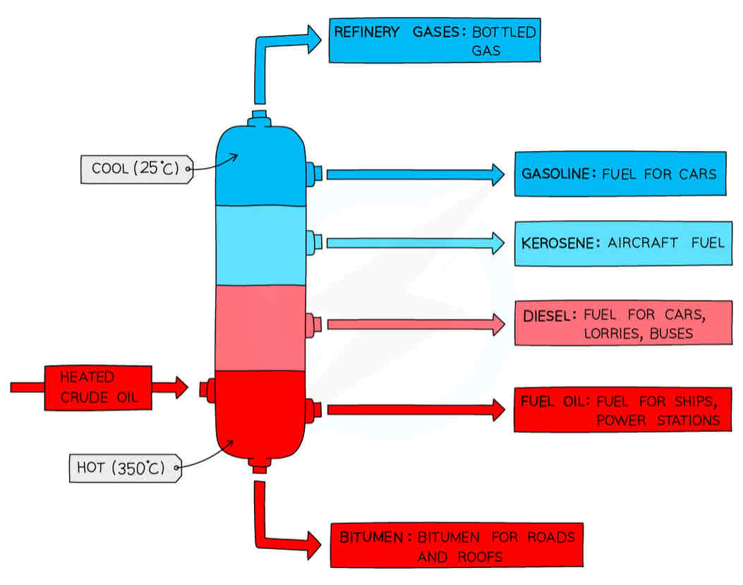 <ol><li><p>Crude oil enters fractionating column and is hated so vapour rises</p></li><li><p>Vapour of hydrocarbons with a ↑ BP and a longer hydrocarbon chain will immediately condense into liquid in higher temperatures (found at the bottom of the column)</p></li><li><p>Vapours of hydrocarbons with a ↓ BP And shorter hydrocarbon chain will rise to the top of the column and condense at the top due to its low temp as gases</p><p>crude oil contains small amounts of different other compounds - some may contain Sulfur and when burned Sulfur dioxide is produced → acid rain</p></li></ol>