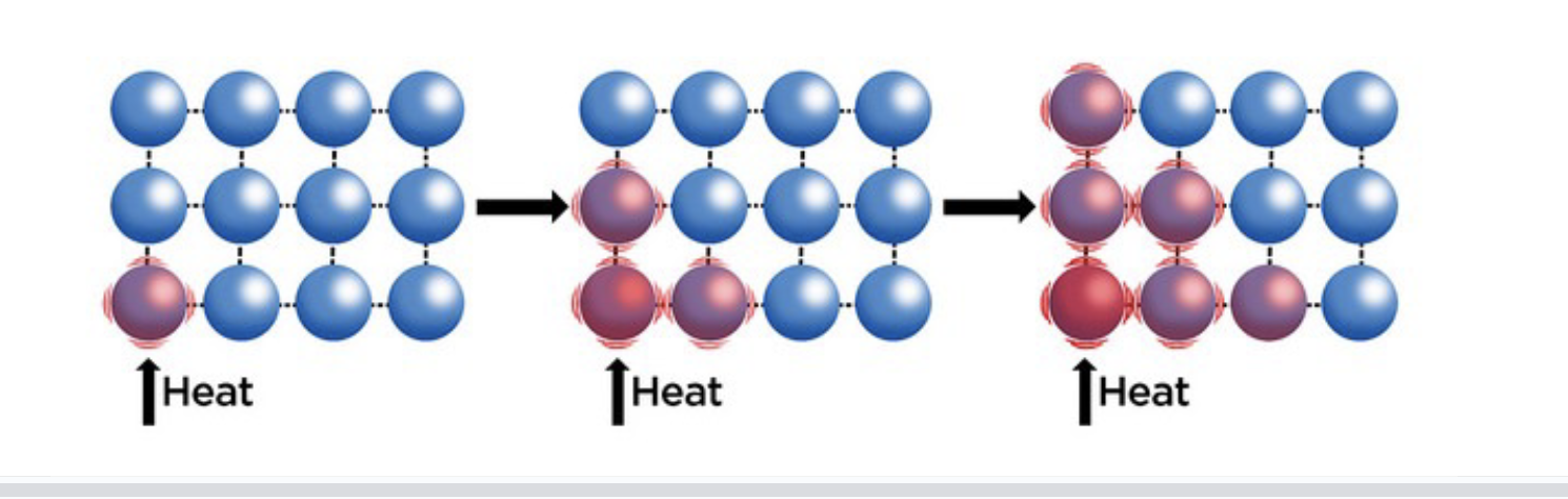 <p><span>Heat can be transferred through water more easily as the temperature increases</span></p><p><span>Heat can pass through water quicker than in air as the particles collide more easily in water</span></p>