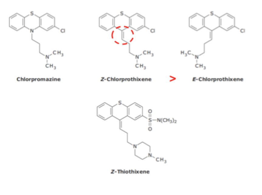 <ul><li><p>Conformational restriction requires aliphatic amine to lie on the <strong>same side </strong>as the chlorine on the aromatic ring</p></li><li><p><strong>Z isomer more potent then E isomer</strong></p></li></ul><p></p>