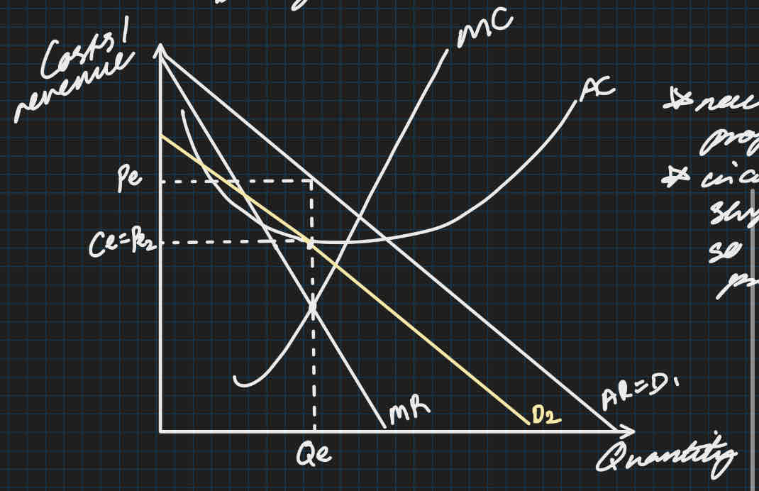 <ul><li><p><span>In SR they behave similarly to a monopoly, same downwards sloping demand curve</span></p></li><li><p><span>MR is twice as steep as AR/D</span></p></li><li><p><span>Due to product differentiation the monopolistically competitive firm faces downward-sloping demand (unlike perfectly competitive firms, who face horizontal demand)</span></p></li><li><p><span>Profit-maximising so choose to produce where MC=MR</span></p></li><li><p><span>At that optimising point, in the SR, the firm has:</span></p><ul><li><p><span>Supernormal profit where P&gt;AC</span></p></li><li><p><span>Loss if P&lt;TC</span></p></li></ul></li></ul><ul><li><p><span>new firms enter the market due to the profit that is available</span></p></li><li><p><span>If profits were made in the SR, then in the LR more firms will enter the industry</span></p></li><li><p><span>Those new firms will have a slightly differentiated product, but </span><strong><em><span>some </span></em></strong><span>consumers will switch their consumption so the demand curves (AR) of </span><strong><em><span>incumbent </span></em></strong><span>firms will shift to the left</span></p></li><li><p><span>If </span><strong><em><span>losses </span></em></strong><span>were made in the SR, then in the long run some firms will </span><strong><span>exit </span></strong><span>the industry</span></p></li><li><p><span>The demand curves of </span><strong><em><span>remaining </span></em></strong><span>firms will shift to the right</span></p></li><li><p><strong><em><span>Always the long run point regardless of whether SR was a loss or profit</span></em></strong></p></li><li><p><strong><em><span>The demand curve (AR) will shift to the point at which P=AC and only normal profit is made – i.e. there will be entry (or exit) until we reach this point</span></em></strong></p></li></ul>