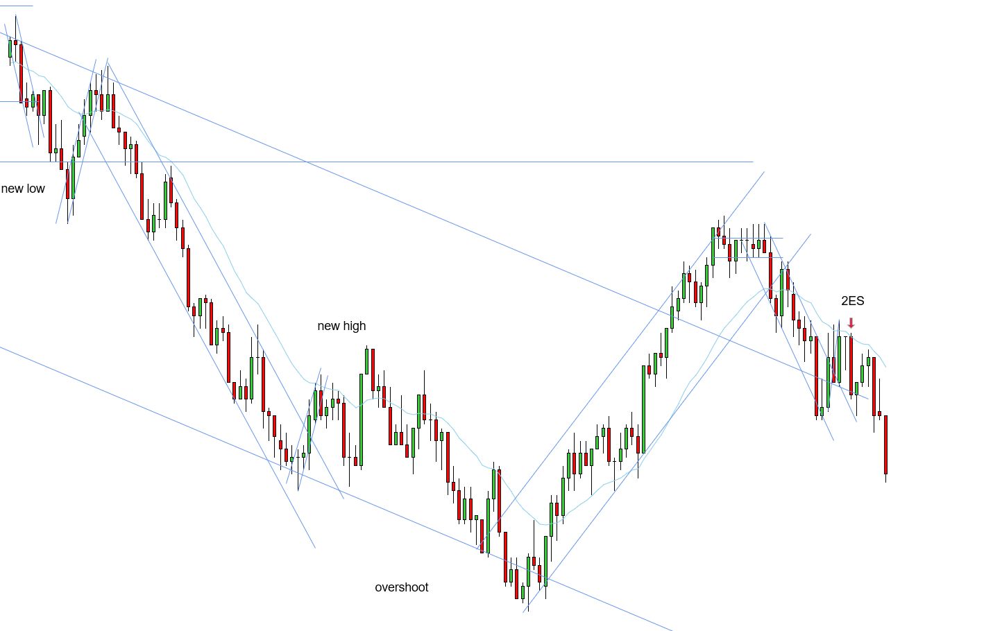 <p>W - Two downtrends need a new low - deep limit since the bar closed so far down</p>