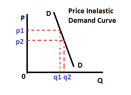 <p>When PED&lt;1 - CURVE IS STEEP </p>