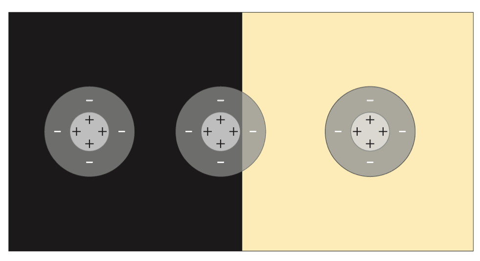 <ul><li><p>enhances contrast by shaping ganglion cell receptive field to emphasize differences in light intensity between adjacent areas of the retina - make’s ganglion cell’s response to a boundary between light and dark stronger</p></li><li><p>responds primarily to relative changes in light intensity rather than absolute levels - allows visual system to focus on changes or patterns in visual scene, rather than overall brightness</p></li></ul><p></p>