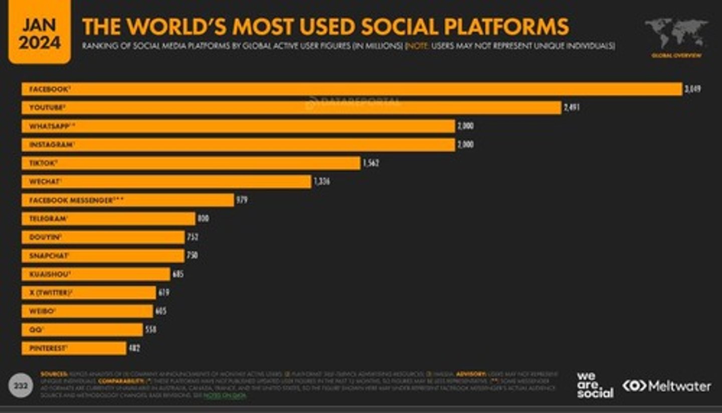 <p>Facebook with 3.05 billion users.</p>