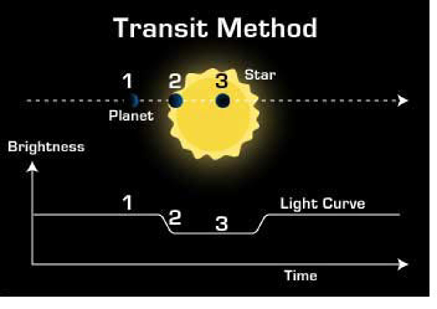 <p>Large planets in close orbits around their stars.</p><p>Why?</p><p>- Large planets block more of the star’s light, making the dip easier to detect.</p><p>- Planets close to the star transit more frequently, giving astronomers more chances to observe repeated dips in brightness.</p>