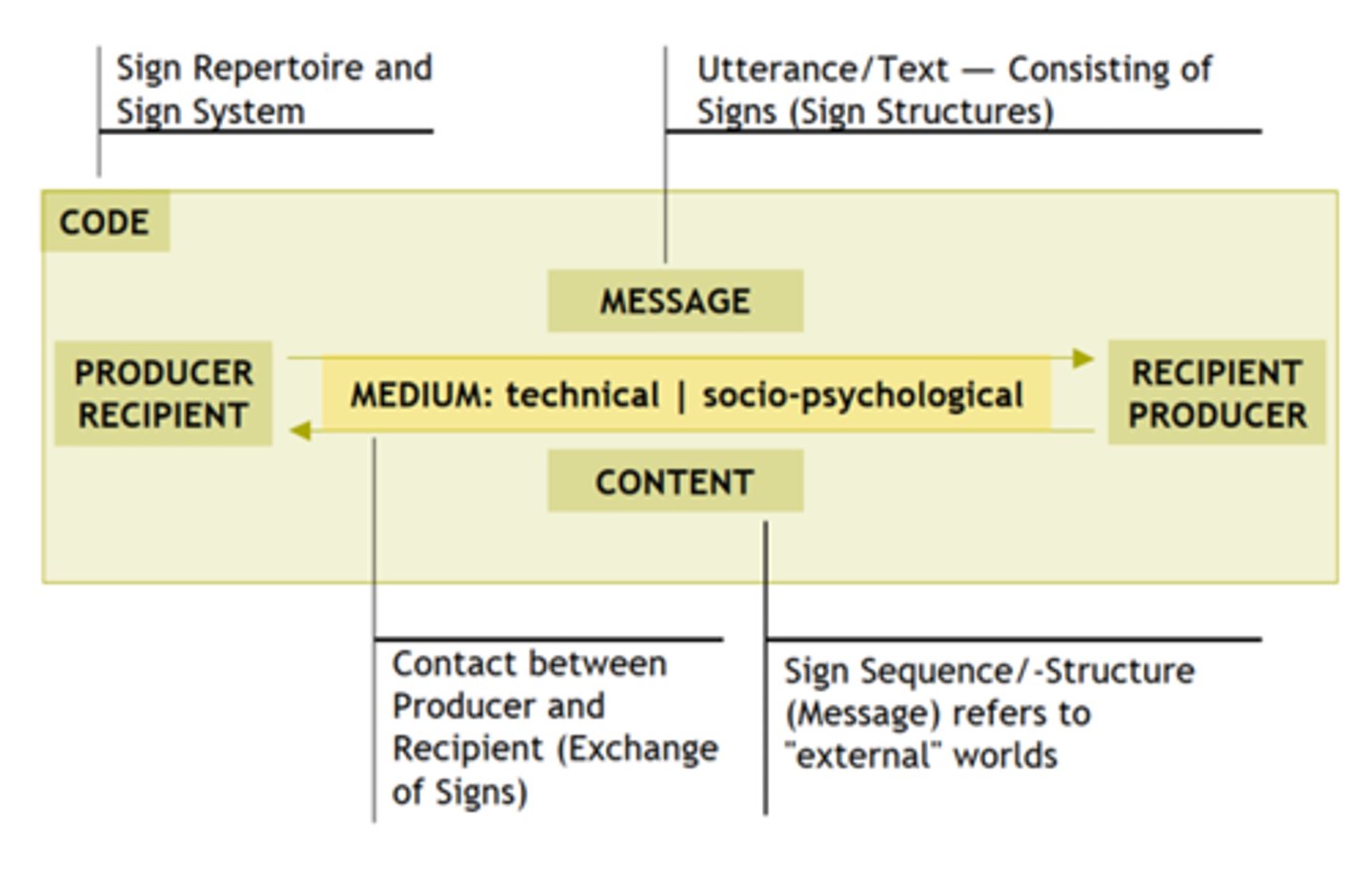 <p>1) Sender/producer of signs</p><p>2) Recipient/addressee</p><p>3) Content (referent)</p><p>4) Message</p><p>5) Contact/medium</p><p>6) Code (shared sign repertoire)</p>