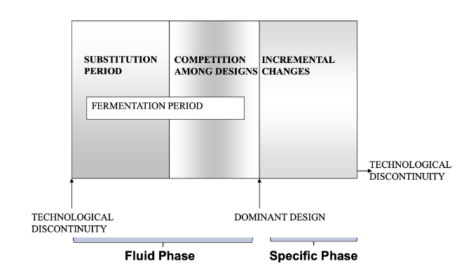 <ol><li><p>Fluid Phase</p></li><li><p>Dominant Design</p></li><li><p>Specific Phase</p></li></ol><p></p>