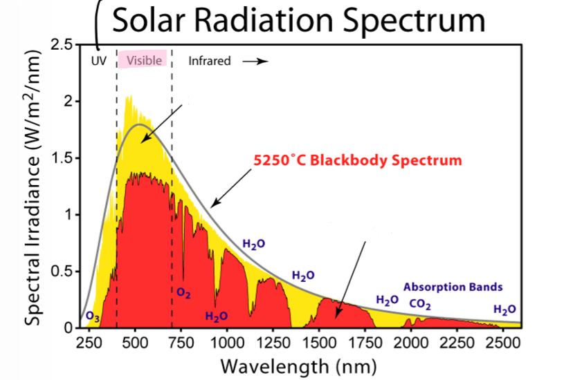 <p>What do the yellow and red curve represent </p>