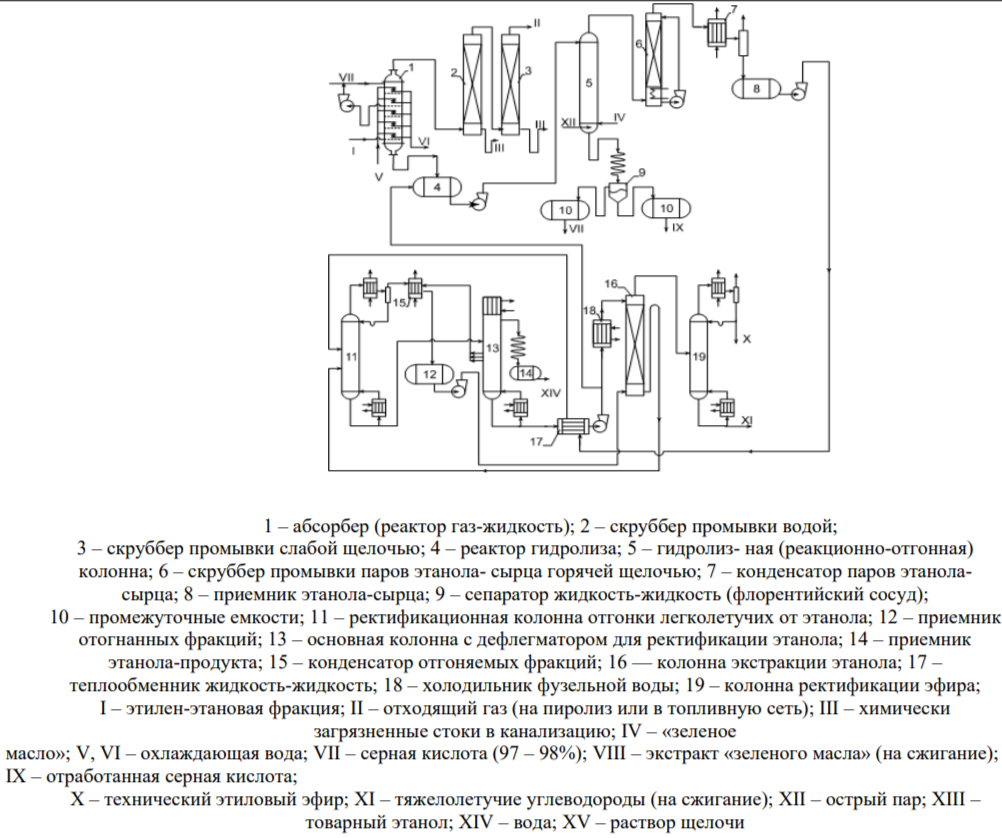 <p>1 – сернокислотный абсорбер, в который снизу подается этан-этиленовая фракция. Для отвода тепла в него встроены змеевиковые теплообменники, в которые подается охлаждающая вода. Корпус этого аппарата выполнен из высокОлегированной стали (или из обычной стали, но внутри сделана футирОвка из кислотноупорных плит). Для того чтобы создать большую межфазную поверхность в этом аппарате размещены примерно 20 тарелок. Исходная серная кислота поступает наверх абсорбера 1 (жидкая серная кислота находится на тарелках). Через эту жидкость проходит газ, начинается перемешивание этих фаз (происходит абсорбция этилена). Для улучшения этого перемешивания колонна снабжена боковым отбором реакционной массы насосом, который смешивается с исходной серной кислотой и возвращается обратно в абсорбер 1. Такое дополнительное перемешивание увеличивает скорость абсорбции алкенов. Отходящий из верхней части абсорбера этан с содержанием небольшого количества этилена и кислоты после дросселирования проходит промывные в скрубберах 2 и 3, орошаемые соответственно водой и слабым раствором щелочи, и направляется либо на установку пиролиза, либо в тепловую сеть. Снизу этих скрубберов отводятся кислые стоки, которые необходимо утилизировать. Так как этилен наименее реакционно способный в сернокислотной гидратации, то в данном процессе используется 98% серная кислота, которая играет роль не только катализатора, но и реагента. Поэтому в абсорбере 1 образуется этилсульфат, который нужно подвергнуть гидролизу для получения спирта. Поэтому насыщенная реакционная смесь из нижней части абсорбера 1 направляется в реактор гидролиза 4, в который поступает горячая фузельная вода (из куба ректификационной колонны 13). Здесь образуется этиловый спирт, выделяется серная кислота и затем, вся эта смесь направляется в отгонную колонну 5, где протекает совмещенный процесс: завершается гидролиз алкилсульфатов и одновременно отгоняются с помощью острого водяного пара продукты гидролиза: этанол, диэтиловый эфир и др. В куб колонны 5 подается «зеленое масло» (один из продуктов нефтепереработки) для экстракции полимеров из отработанной серной кислоты, которая отводится в сепаратор 9. Отсюда верхний слой – экстракт «зеленого масла» – выводится на утилизацию (сжигание), а нижний слой (45 – 50 %-я серная кислота с минимальным содержанием полимеров) отводится на установку концентрирования. Во избежание коррозии кипятильников от соприкосновения с разбавленной серной кислотой колонна 5 обогревается острым водяным паром. Отводимые из верхней части колонны пары уносят в виде брызг незначительное количество серной кислоты, для нейтрализации которой служит скруббер 6 (горячий абсорбер), орошаемый горячим слабым раствором щелочи. Орошение происходит горячим раствором для того, чтобы продукты оставались в паровой фазе, тогда солевые стоки можно отводить в виде жидкости. Нейтрализованные пары из верхней части скруббера 6 направляются в конденсатор 7, затем через сепаратор (для удаления не прореагировавших газов) попадают в приемник 8. Тут собирается этанол-сырец, который затем направляется в блок ректификации. Через теплообменник 17 подогретый (для того, чтобы снизить энергозатраты на ректификацию) спирт-сырец поступает в ректификационную колонну 11 для отгонки этилового эфира, легколетучей фракции полимеров, а также некоторого количества этанола и воды. Эта смесь конденсируется в первом конденсаторе, откуда после сепаратора жидкая фаза возвращается обратно в колонну 11 в виде флегмы, а паровая фаза проходит в следующий конденсатор 15, для более полной конденсации. После чего сконденсированная смесь собирается в приемнике 12. Кубовый поток колонны 11 направляется в основную ректификационную колонну 13 со встроенным конденсатором. Из верхней части этой колонны отбирается в приемник 14 товарный продукт (этил-ректификат в виде азеотропа с водой), содержащий до 95 % этанола. В случае накопления в колонне 13 среднелетучей фракции полимеров предусматривается отбор их с некоторых тарелок, расположенных между тарелкой питания и кубом, в виде пара, направляемого в конденсатор 15, конденсат из которого поступает в приемник 12. Из приемника 12 полученная широкая фракция поступает в экстракционную противоточную колонну 16, где происходит отмывка спирта от эфира во- дой (диметиловый эфир с водой расслаивается). Вода подается сверху колонны (это фузельная вода из колонны 13, которую предварительно охладили в теплообменнике 17 и холодильнике 18. Охлаждать необходимо для увеличения области расслаивания). Снизу колонны 16 отводят промывную воду (водно-спиртовой слой), кото- рая содержит этанол с примесью эфира. ПромЫвная вода рециркулирует в ректификационную колонну 11. А сверху – отмытый от этанола диэтиловый эфир с примесью полимеров 5 поступает в ректификационную колонну 19, где в качестве дистиллята отбира- ется товарный продукт, так называемый технический (этиловый) эфир; из куба колонны 19 отводится значительная часть загрязняющих товарный эфир поли- меров (тяжелокипящая фракция). В целях использования воды в качестве дешевого хладагента для охлаждения дефлегматоров в колонне 19 поддерживается давление до 13,6 кПа.</p>