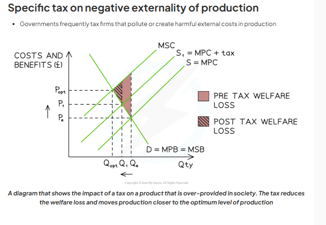 <p>government intervention specific tax on negative externalities of production </p>