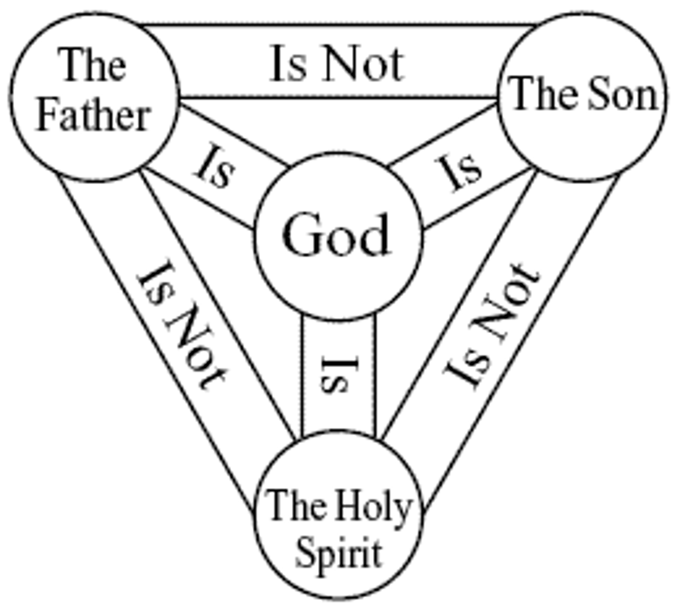 <p>- There is one God in three persons: Father, Son &amp; Holy Spirit</p><p>- Each person fully possesses all attributes of the Godhead</p><p>- Relationship between three persons = Mutual indwelling</p>