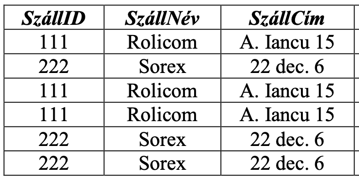 <p><strong>X</strong> attribútumhalmaz funkcionálisan meghatározza <strong>Y</strong> attribútumhalmazt (vagy <strong>Y</strong> funkcionálisan függ <strong>X</strong>-től), ha <strong>R</strong> minden előfordulásában ugyanazt az értéket veszi fel <strong>Y</strong>, amikor az <strong>X</strong> értéke ugyanaz. </p><p>pl. SzállID → {SzállNév,<em> </em>SzállCím}</p><p>Egy kulcs funkcionálisan meghatározza a reláció minden más attribútumát.</p>