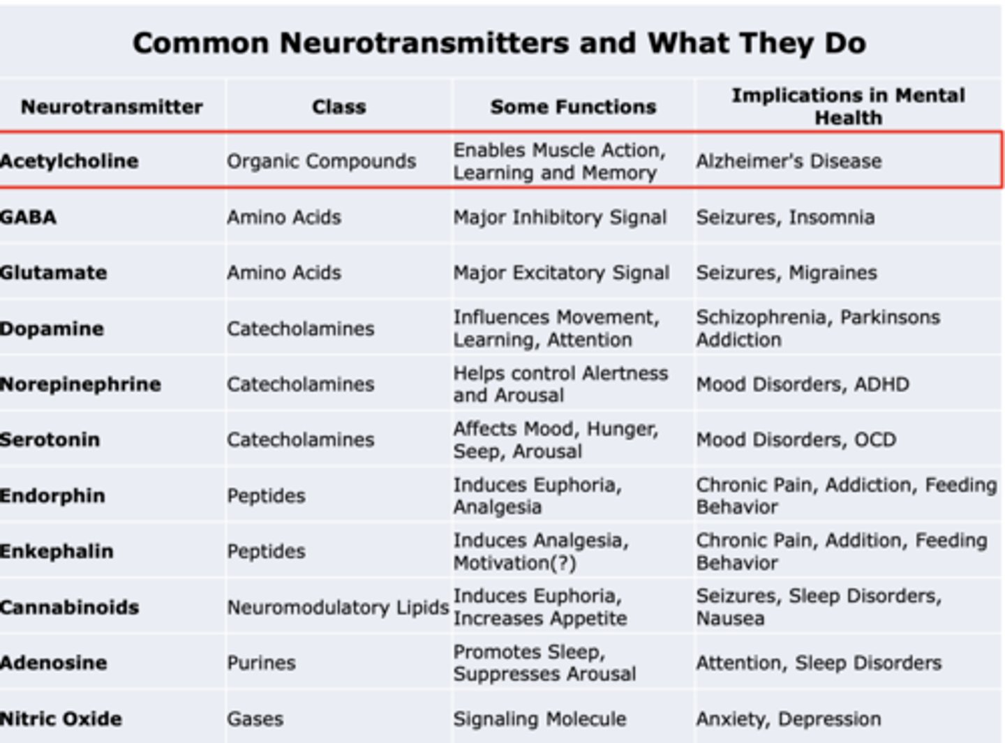 <p>Class: Organic compounds</p><p>Some functions: Enables Muscle Action, Learning, and Memory</p><p>Implications in mental health: Alzheimer's Disease</p>