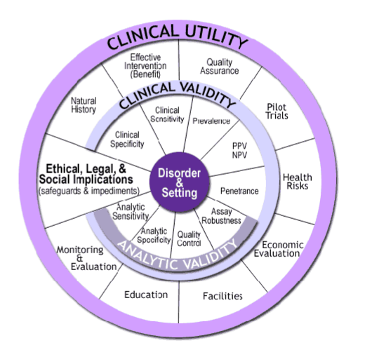 <p><strong>A</strong>nalytical validity – how accurate is measurement?</p><p><strong>C</strong>linical validity – how accurately does it predict presence/absence of disease?</p><p><strong>C</strong>linical utility – how useful are the results (clinical benefit)?</p><p><strong>E</strong>thical, legal and social implications?</p>