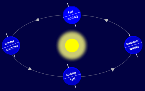 <p>each of the four divisions of the year (spring, summer, autumn, and winter) marked by particular weather patterns and daylight hours, resulting from the earth&apos;s changing position with regard to the sun.</p>