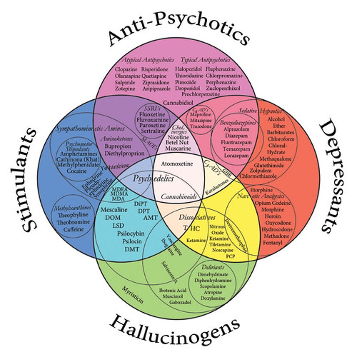 <p>chemical substances that alter perception, mood, consciousness, perception, etc.</p>