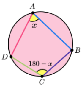 <p>The opposite angles in a cyclic quadrilateral total to 180. </p>
