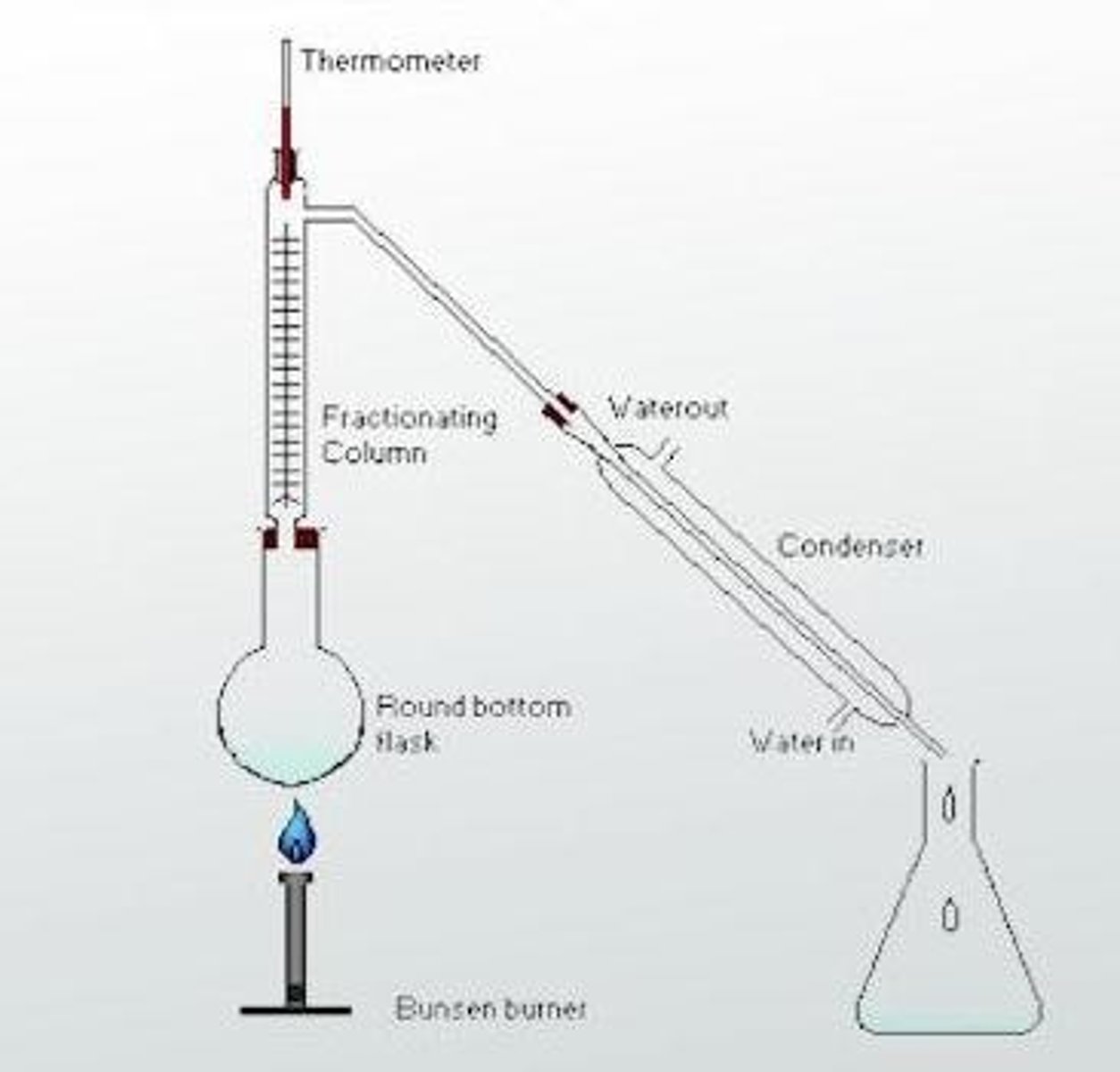 <p>Separates substances with different boiling points using a temperature gradient.</p>