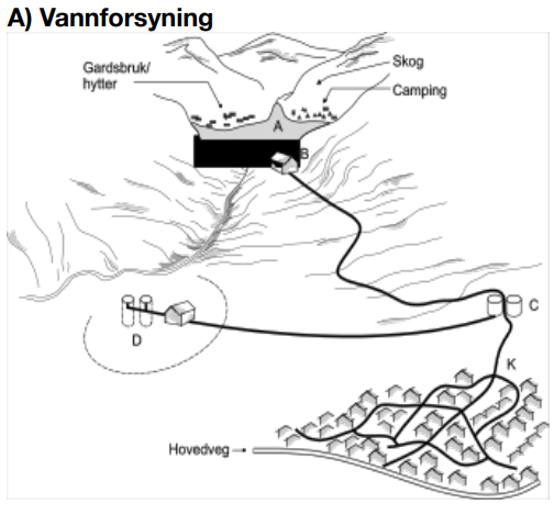 <p>Navngi alle delene i diagrammet for VANNFORSYNING</p>