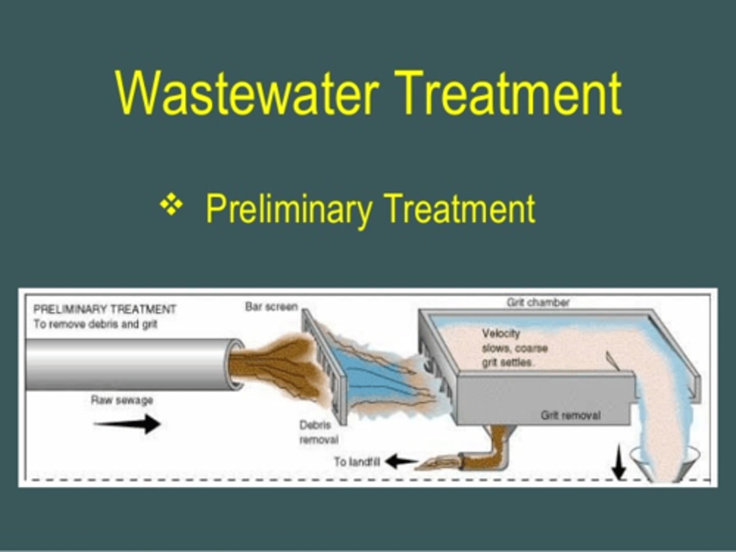 <p>Debris is removed <br>Raw sewage moves through bar screens</p>