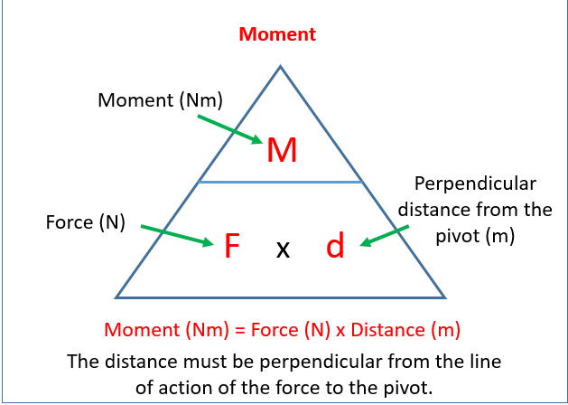 <p>Moment is the turning effect of force, acting on a pivot point<br><br>Moment = force x distance</p><p></p><p>measured in Nm</p>