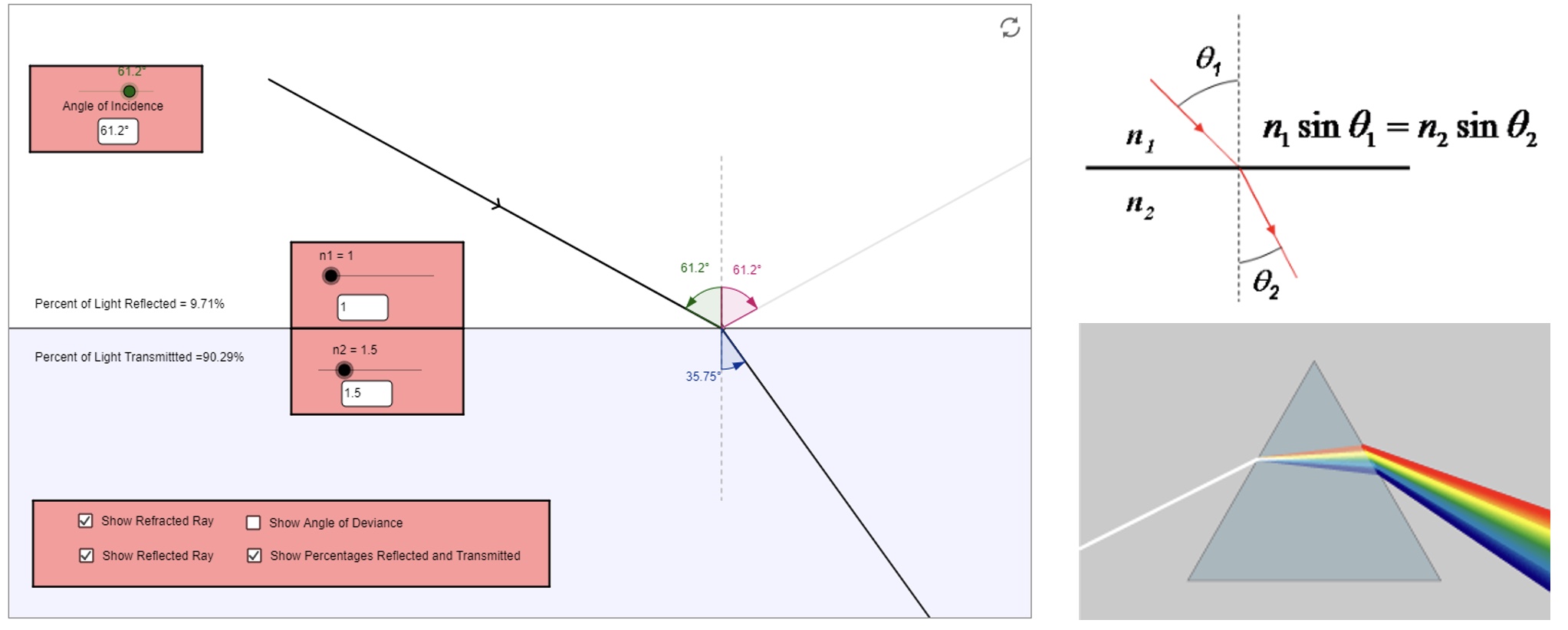 <p>light is trying to pass through a medium as quickly as possible, the mediums slow it down.</p><p>reflected light - tends to be plane polarised.</p><p>refracted light - disperses. </p><p>snells law tends to work up to 45<sup>o</sup>. n<sub>1</sub> and n<sub>2</sub> are refraction.</p><p>rainbow = diffraction, red is the least energetic (less bending), blue is most energetic (bends more)</p>