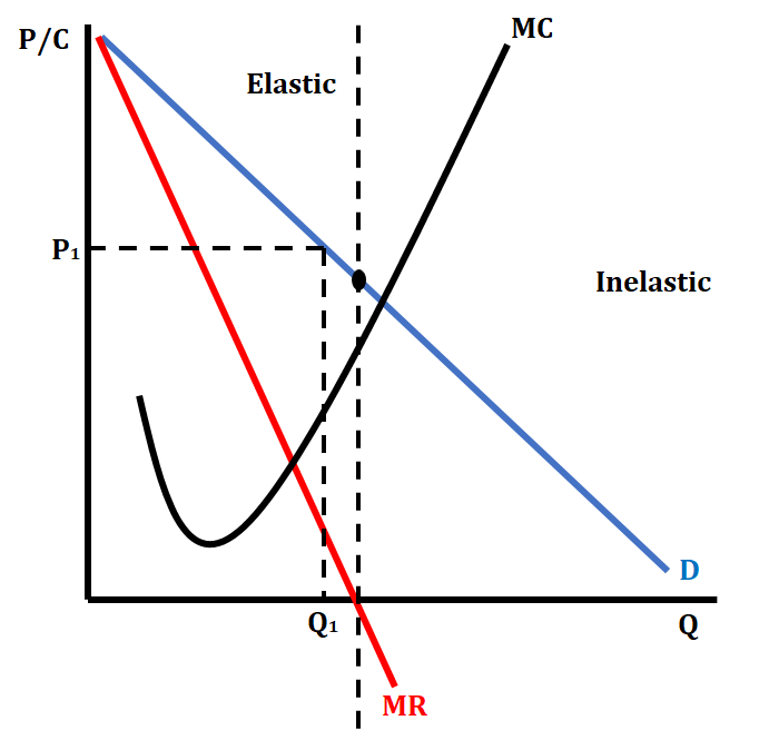 <ul><li><p>Unit Elastic Point - point on the demand curve where a horizontal line intersects MR = 0</p></li><li><p>Elastic Region - any point above the MR = 0 intersecting line</p></li><li><p>Inelastic Region - any point below the MR = 0 intersecting line</p></li><li><p>Can also be determined with a TR curve, where the peak matches MR = 0</p></li></ul>