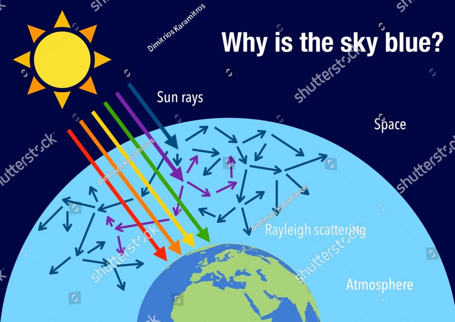 <p>Because of the selective scattering (‘Rayleigh scattering’) of the shorter, bluer wavelengths of sunlight by gas molecules in the atmosphere</p>