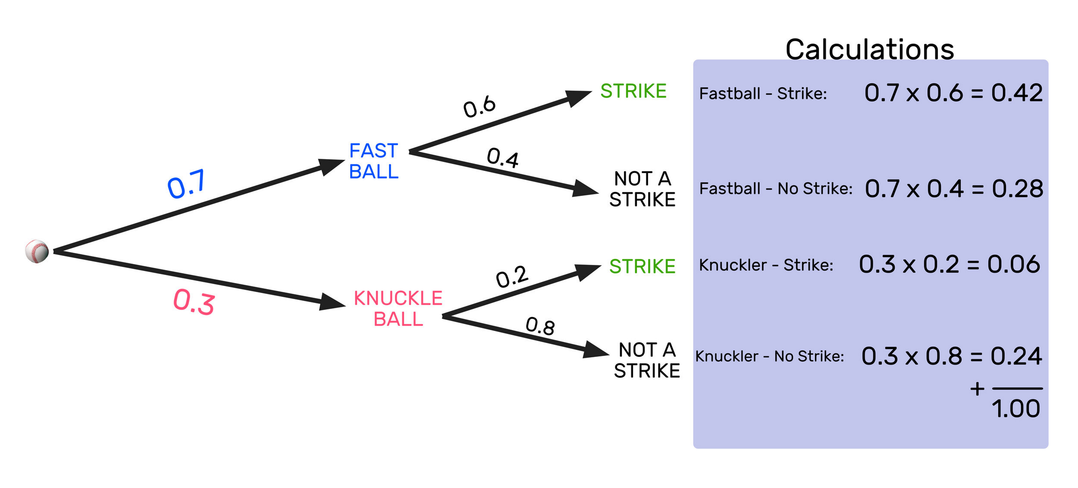<p>Display outcomes of subexperiments in sequential experiments. Branch labels = probabilities/conditional probabilities. Probability of full outcome = product of branch probabilities.</p>