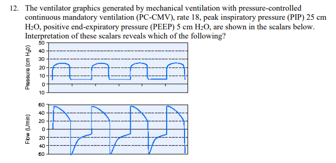 <p>The ventilator graphics generated by mechanical ventilation with pressure-controlled continuous mandatory ventilation (PC-CMV), rate 18, peak inspiratory pressure (PIP) 25 cm H2O, positive end-expiratory pressure (PEEP) 5 cm H2O, are shown in the scalars below. Interpretation of these scalars reveals which of the following?</p>