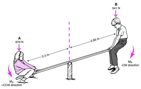 <ul><li><p>shorten the girls resistance arm or lengthen the boy’s. </p></li><li><p>takes more force when closer to the pivot point</p></li></ul>