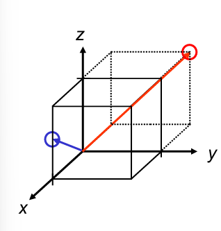 <ol><li><p>reposition vector if necessary to pass through origin</p></li><li><p>read off projects in terms of unit cell dimensions a, b, c </p></li><li><p>adjust to smallest integer values</p></li><li><p>adjust like [uvw] </p></li></ol><p></p><p></p>