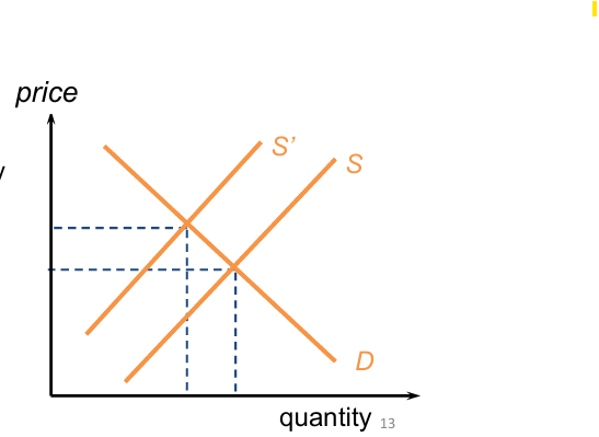 <ul><li><p>Increased wages —&gt; higher TC and exit —&gt; lower EMP and Higher prices</p><ul><li><p>shift from S to S’ at lower Q and higher Price</p></li></ul></li></ul><p></p><ul><li><p>No union: wage determined by intersection between Wpc and Lpc</p></li><li><p>With union: Minimum wage —&gt; perfectly elastic supply curve at W</p><ul><li><p>at W (above Wpc)&lt; employment falls from Lpc to Ld</p></li></ul></li><li><p>Unemployment = Ls-Ld</p><ul><li><p>Ls = units of labour want to be employed at MWR</p></li><li><p>Ld = units actually employed</p></li></ul></li><li><p>Benefits those in employment</p></li><li><p>Harms those who became unemployed and those who purchase output as price = higher</p></li></ul><p></p>