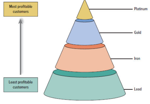 <p>Platinum Segment This segment is composed of the customers with the top 25 percent CLVs. Typically, these are the most profitable and loyal customers who, because of their loyalty, are typically not overly concerned about prices. </p><p>Gold Segment The next quartile of customers, in terms of their CLVs, make up the gold segment. Even though they buy a significant amount of merchandise from the retailer, they are not as loyal as platinum customers and patronize some of the retailer’s competitors.</p><p>Iron Segment The customers in this quartile purchase a modest amount of merchandise, but their spending levels, loyalty, and profitability are not substantial enough for special treatment.</p><p>Lead Segment Customers with the lowest CLVs can make a negative contribution to the firm’s income. They often demand a lot of attention but do not buy much from the retailer. When they do buy from the retailer, they often buy merchandise on sale or abuse return privileges. </p>