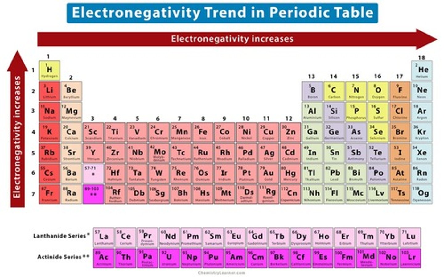 <p>The value of the electronegativity increases going from left to right in a period and from bottom to top in a group</p>