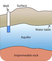 <p>an underground layer of rock that water continually moves through</p>