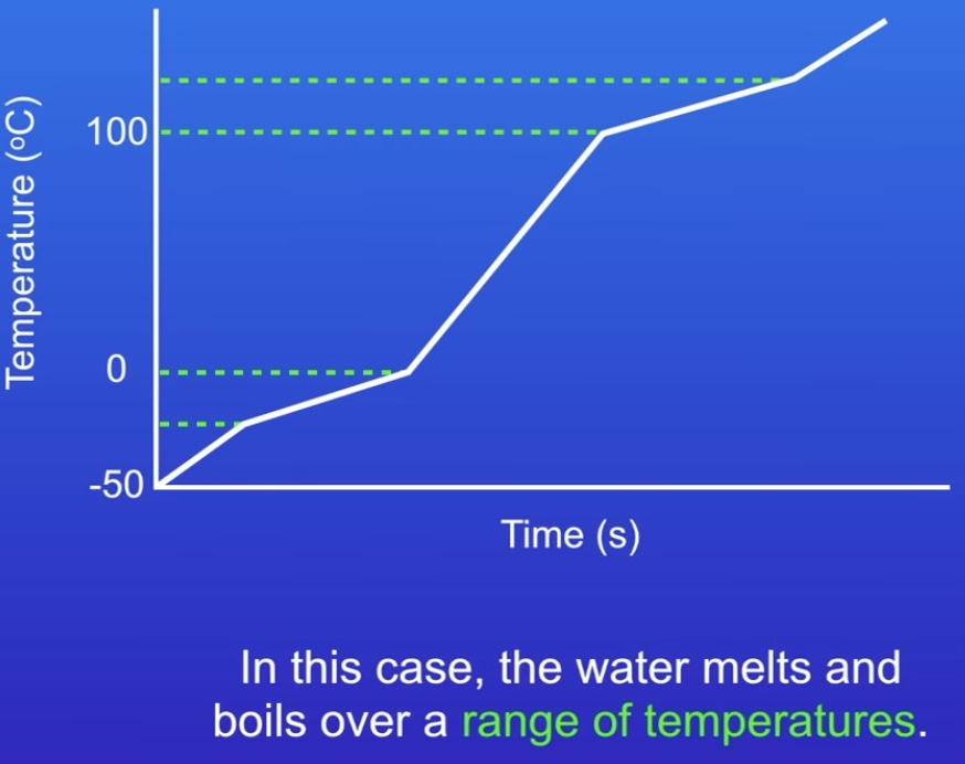 <p>If the melting and boiling point are a horizontal line, the substance is melting/boiling at a fixed point therefore pure.</p><p>The image is impure</p>