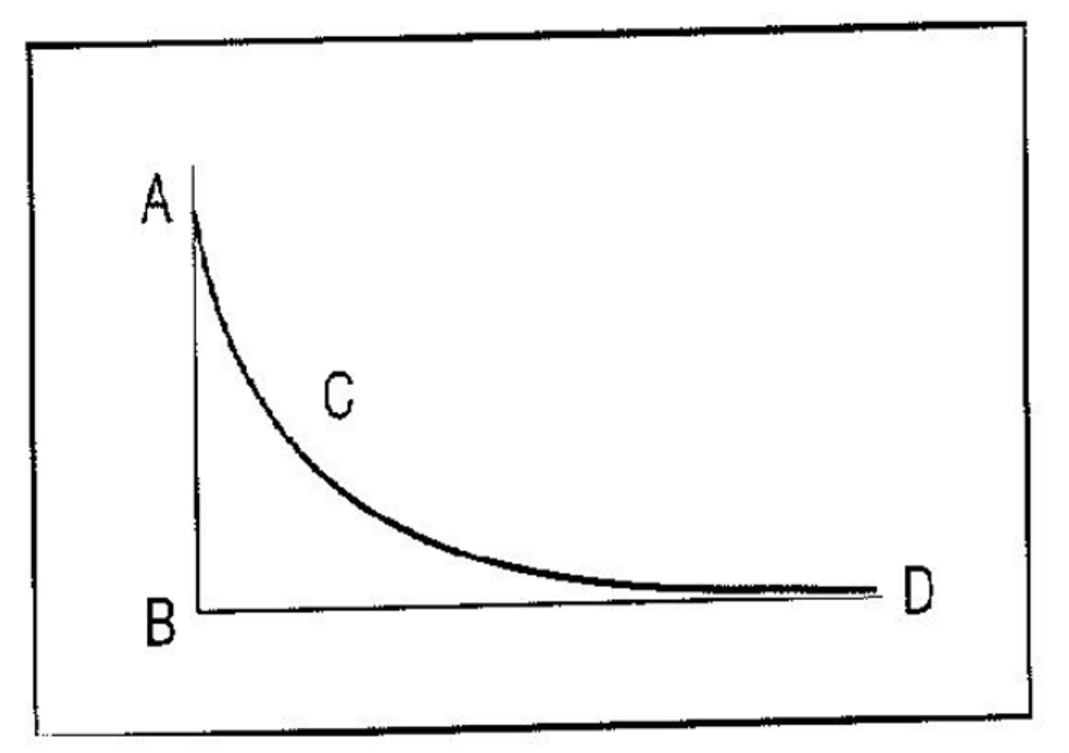 <p>The above figure is a graph of?<br />
A. spin density<br />
B. spin density relaxation<br />
C. longitudinal relaxation<br />
D. transverse relaxation</p>