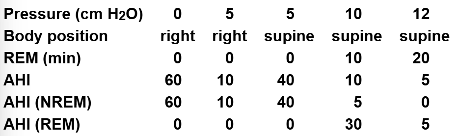 <p>CPAP titration was performed for a 41 year old patient diagnosed with severe OSA &amp; the following data was recorded. </p><p>At the 1 month follow up, data download shows the patient stopped using the CPAP device after two weeks. He says he stopped because 12 cm H2O is “too much pressure”, although he says the ramp feature offered some relief. A trial of desensitization with various masks is not effective. Which of the following changes to the treatment plan should a sleep disorders specialist recommend NEXT? </p>