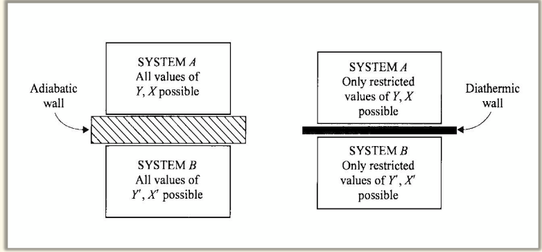 <p>state achieved by 2(+) systems after they have been in thermal contact with one another, characterised by the restricted values of their coordinate systems. There is no net heat flow between systems.</p>