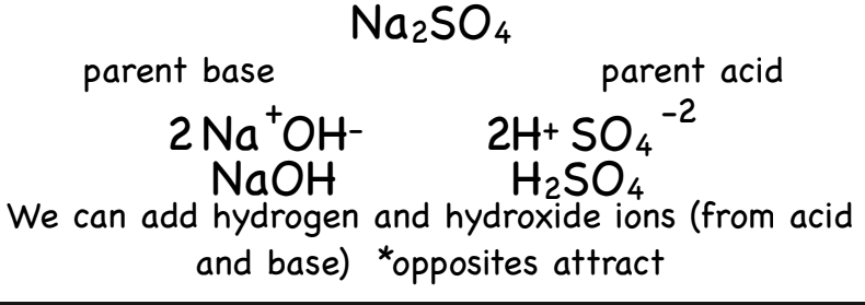 <p>Take the salt and split it into a cation and an anion </p><p>Example Image: </p>