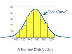 <p>distributions that fall in a bell-shaped shape and follow somewhat closely the empirical (68-95-99.7) rule . . . can be modeled by a Normal curve/model</p>